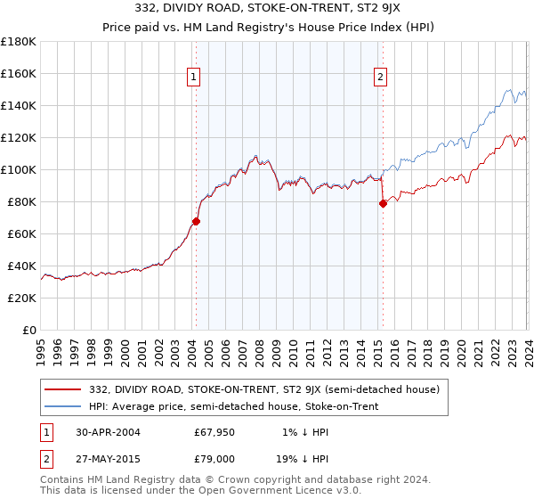 332, DIVIDY ROAD, STOKE-ON-TRENT, ST2 9JX: Price paid vs HM Land Registry's House Price Index