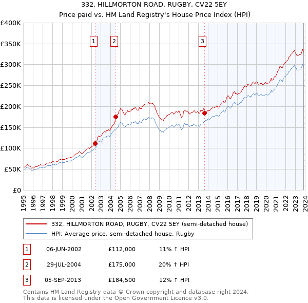 332, HILLMORTON ROAD, RUGBY, CV22 5EY: Price paid vs HM Land Registry's House Price Index