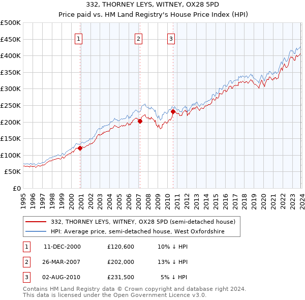 332, THORNEY LEYS, WITNEY, OX28 5PD: Price paid vs HM Land Registry's House Price Index