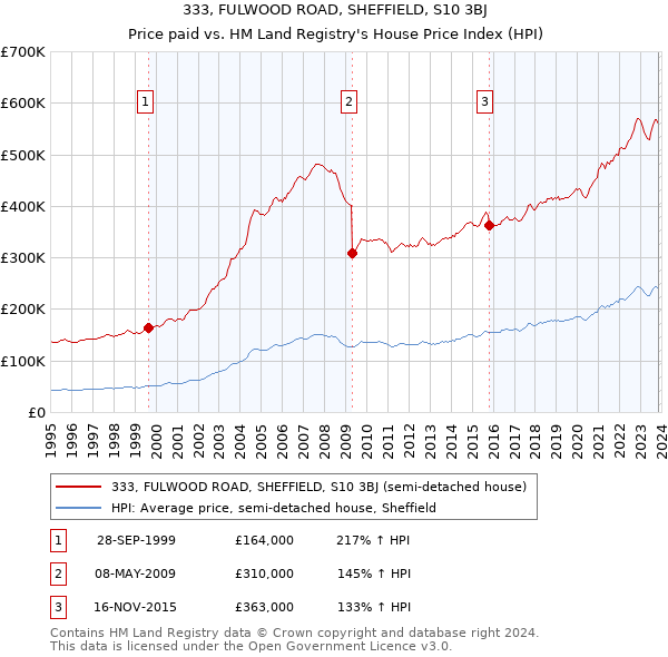 333, FULWOOD ROAD, SHEFFIELD, S10 3BJ: Price paid vs HM Land Registry's House Price Index