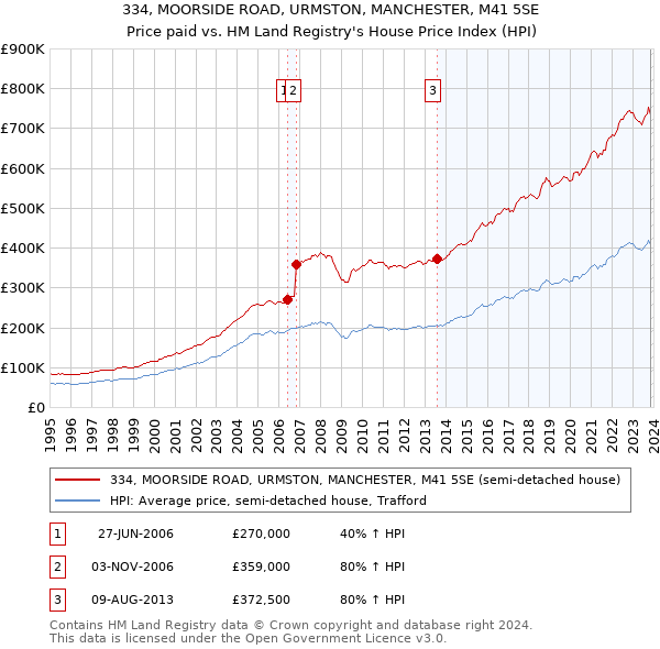 334, MOORSIDE ROAD, URMSTON, MANCHESTER, M41 5SE: Price paid vs HM Land Registry's House Price Index