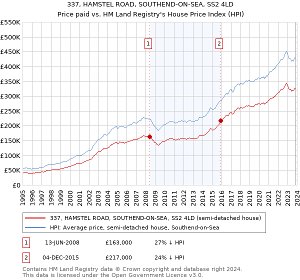 337, HAMSTEL ROAD, SOUTHEND-ON-SEA, SS2 4LD: Price paid vs HM Land Registry's House Price Index