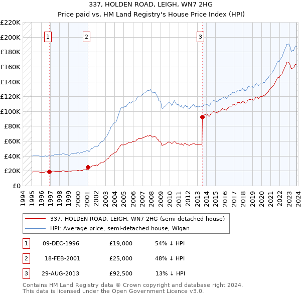 337, HOLDEN ROAD, LEIGH, WN7 2HG: Price paid vs HM Land Registry's House Price Index