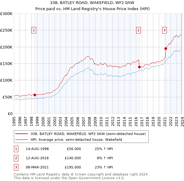 338, BATLEY ROAD, WAKEFIELD, WF2 0AW: Price paid vs HM Land Registry's House Price Index