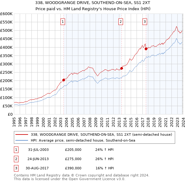 338, WOODGRANGE DRIVE, SOUTHEND-ON-SEA, SS1 2XT: Price paid vs HM Land Registry's House Price Index