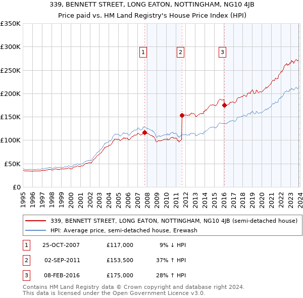 339, BENNETT STREET, LONG EATON, NOTTINGHAM, NG10 4JB: Price paid vs HM Land Registry's House Price Index