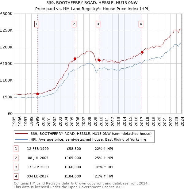 339, BOOTHFERRY ROAD, HESSLE, HU13 0NW: Price paid vs HM Land Registry's House Price Index