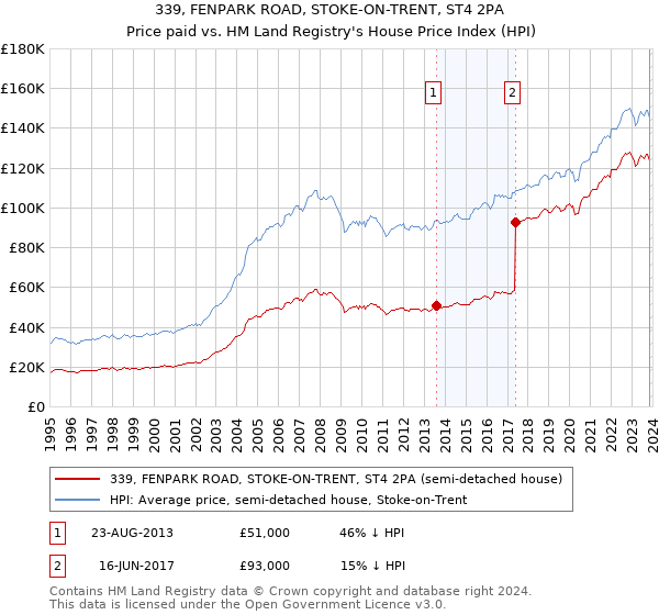 339, FENPARK ROAD, STOKE-ON-TRENT, ST4 2PA: Price paid vs HM Land Registry's House Price Index