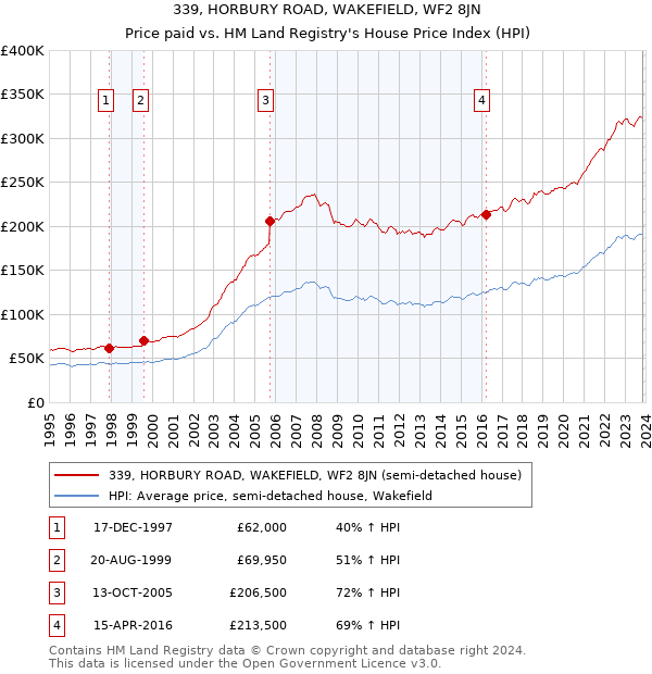 339, HORBURY ROAD, WAKEFIELD, WF2 8JN: Price paid vs HM Land Registry's House Price Index