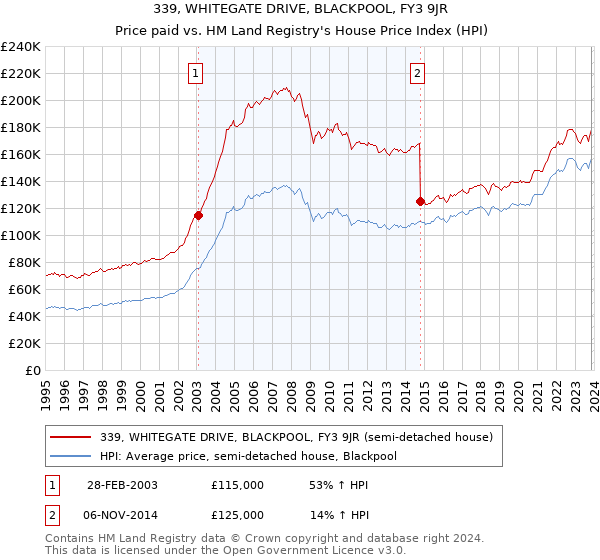 339, WHITEGATE DRIVE, BLACKPOOL, FY3 9JR: Price paid vs HM Land Registry's House Price Index