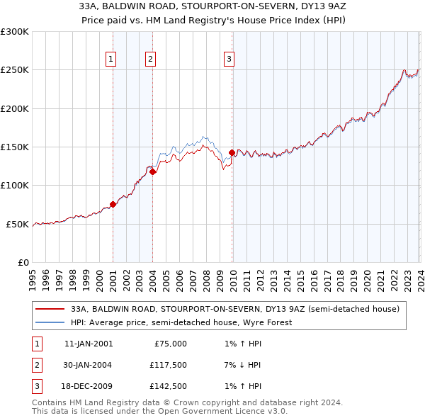 33A, BALDWIN ROAD, STOURPORT-ON-SEVERN, DY13 9AZ: Price paid vs HM Land Registry's House Price Index