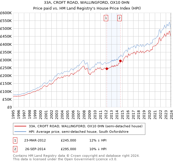 33A, CROFT ROAD, WALLINGFORD, OX10 0HN: Price paid vs HM Land Registry's House Price Index