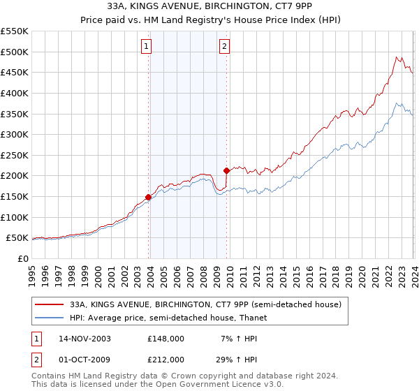 33A, KINGS AVENUE, BIRCHINGTON, CT7 9PP: Price paid vs HM Land Registry's House Price Index
