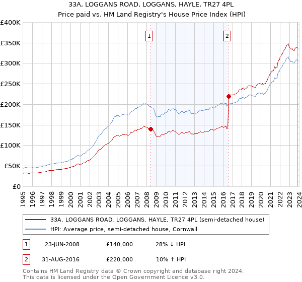 33A, LOGGANS ROAD, LOGGANS, HAYLE, TR27 4PL: Price paid vs HM Land Registry's House Price Index