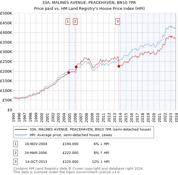 33A, MALINES AVENUE, PEACEHAVEN, BN10 7PR: Price paid vs HM Land Registry's House Price Index