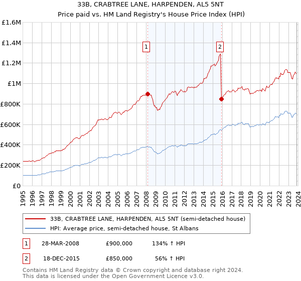 33B, CRABTREE LANE, HARPENDEN, AL5 5NT: Price paid vs HM Land Registry's House Price Index