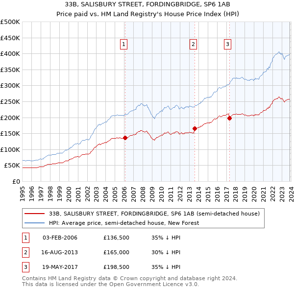 33B, SALISBURY STREET, FORDINGBRIDGE, SP6 1AB: Price paid vs HM Land Registry's House Price Index