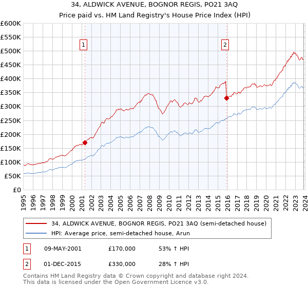 34, ALDWICK AVENUE, BOGNOR REGIS, PO21 3AQ: Price paid vs HM Land Registry's House Price Index
