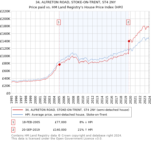 34, ALFRETON ROAD, STOKE-ON-TRENT, ST4 2NY: Price paid vs HM Land Registry's House Price Index