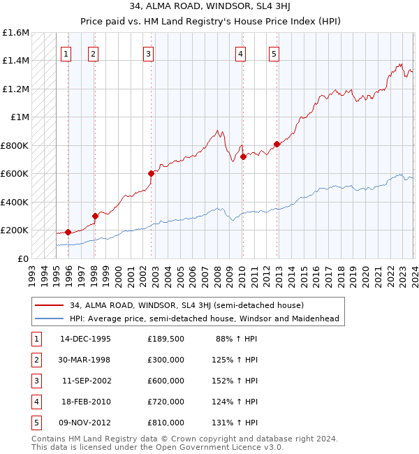 34, ALMA ROAD, WINDSOR, SL4 3HJ: Price paid vs HM Land Registry's House Price Index