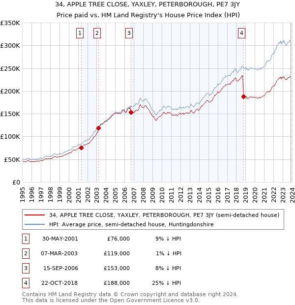 34, APPLE TREE CLOSE, YAXLEY, PETERBOROUGH, PE7 3JY: Price paid vs HM Land Registry's House Price Index