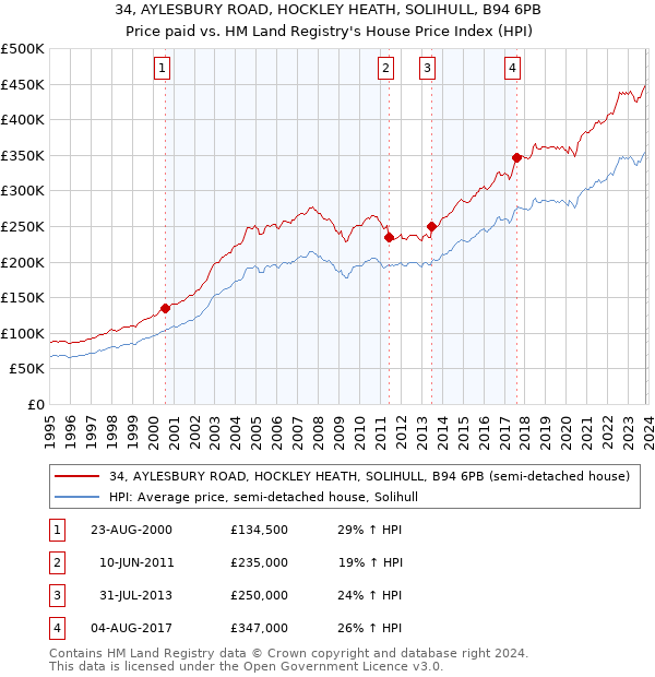 34, AYLESBURY ROAD, HOCKLEY HEATH, SOLIHULL, B94 6PB: Price paid vs HM Land Registry's House Price Index