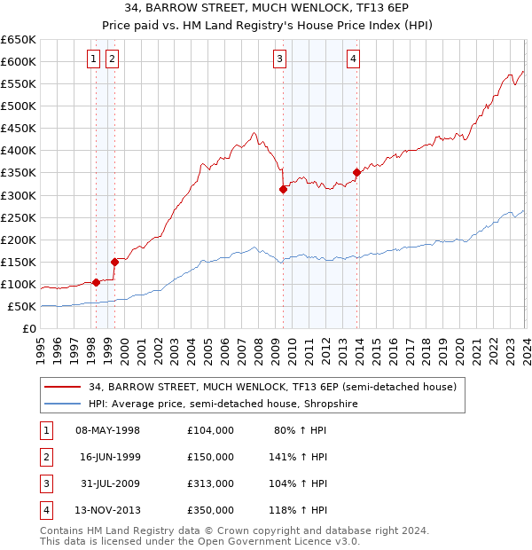 34, BARROW STREET, MUCH WENLOCK, TF13 6EP: Price paid vs HM Land Registry's House Price Index