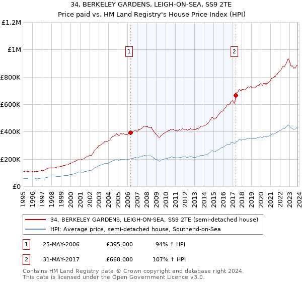 34, BERKELEY GARDENS, LEIGH-ON-SEA, SS9 2TE: Price paid vs HM Land Registry's House Price Index