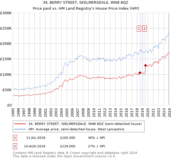 34, BERRY STREET, SKELMERSDALE, WN8 8QZ: Price paid vs HM Land Registry's House Price Index