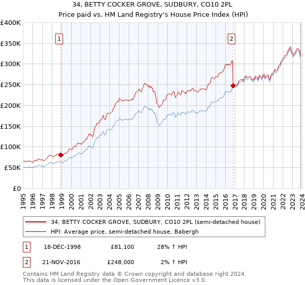 34, BETTY COCKER GROVE, SUDBURY, CO10 2PL: Price paid vs HM Land Registry's House Price Index