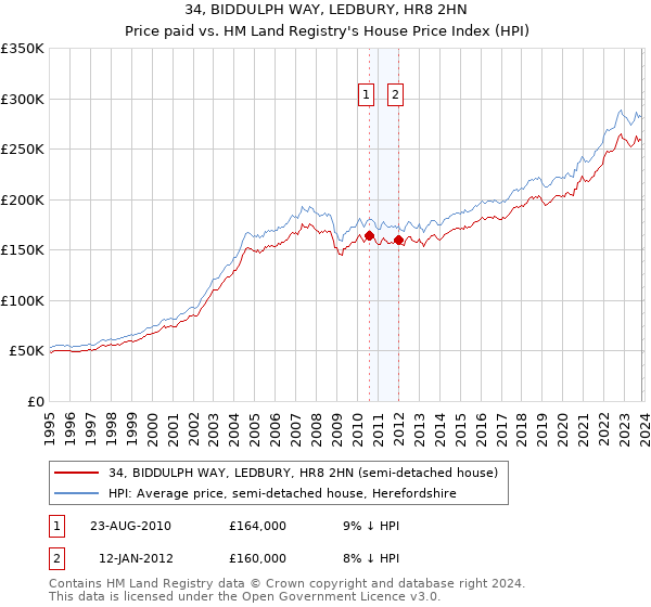 34, BIDDULPH WAY, LEDBURY, HR8 2HN: Price paid vs HM Land Registry's House Price Index