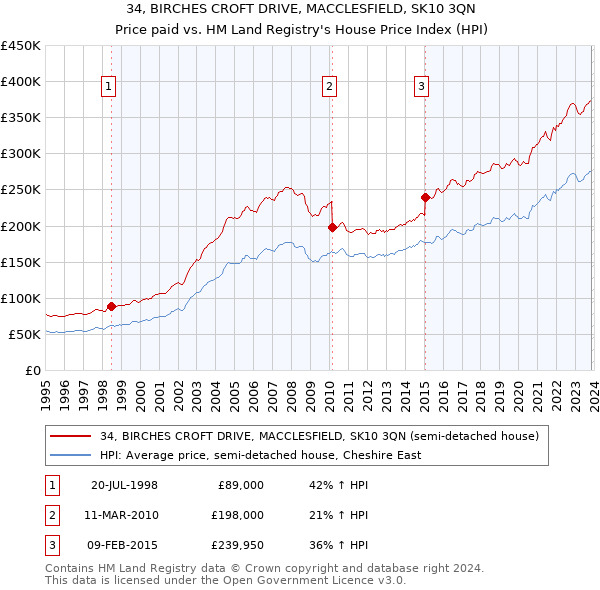 34, BIRCHES CROFT DRIVE, MACCLESFIELD, SK10 3QN: Price paid vs HM Land Registry's House Price Index