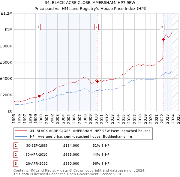 34, BLACK ACRE CLOSE, AMERSHAM, HP7 9EW: Price paid vs HM Land Registry's House Price Index