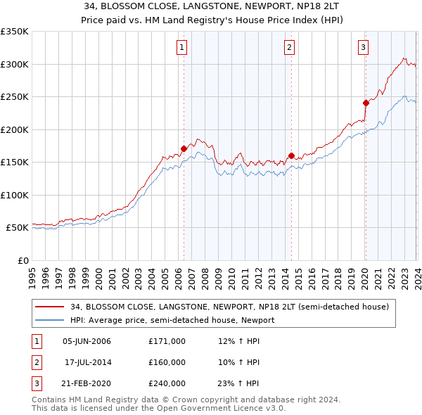 34, BLOSSOM CLOSE, LANGSTONE, NEWPORT, NP18 2LT: Price paid vs HM Land Registry's House Price Index
