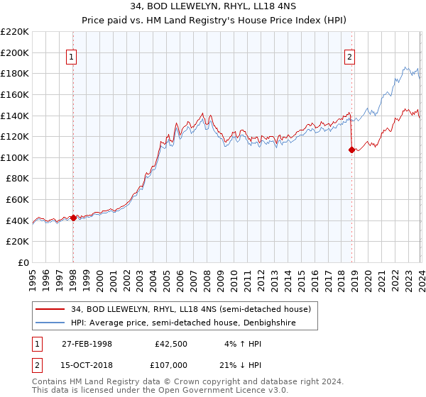 34, BOD LLEWELYN, RHYL, LL18 4NS: Price paid vs HM Land Registry's House Price Index