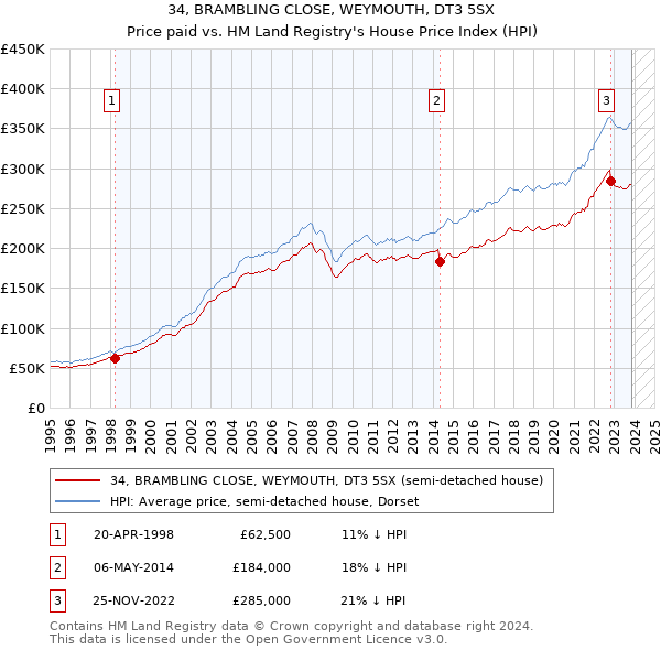 34, BRAMBLING CLOSE, WEYMOUTH, DT3 5SX: Price paid vs HM Land Registry's House Price Index