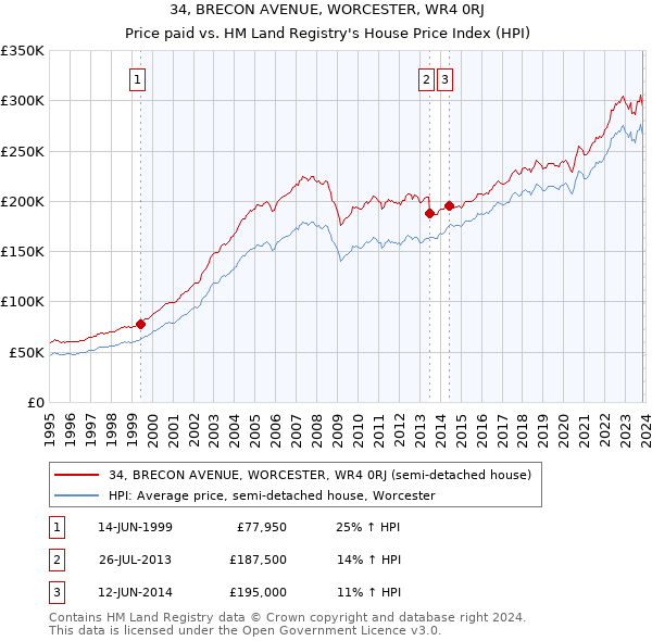 34, BRECON AVENUE, WORCESTER, WR4 0RJ: Price paid vs HM Land Registry's House Price Index