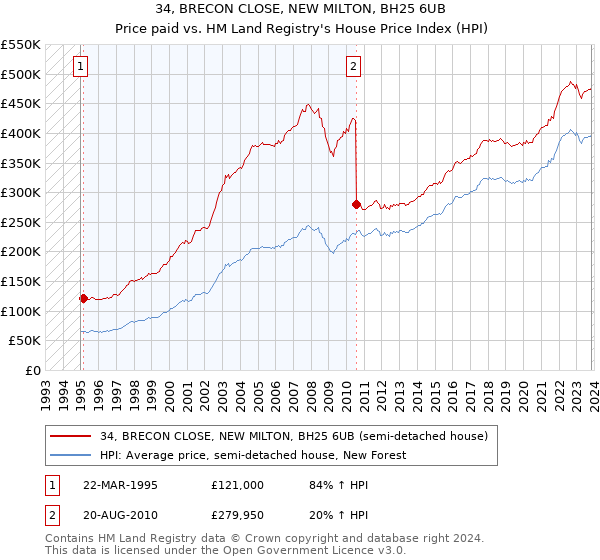 34, BRECON CLOSE, NEW MILTON, BH25 6UB: Price paid vs HM Land Registry's House Price Index