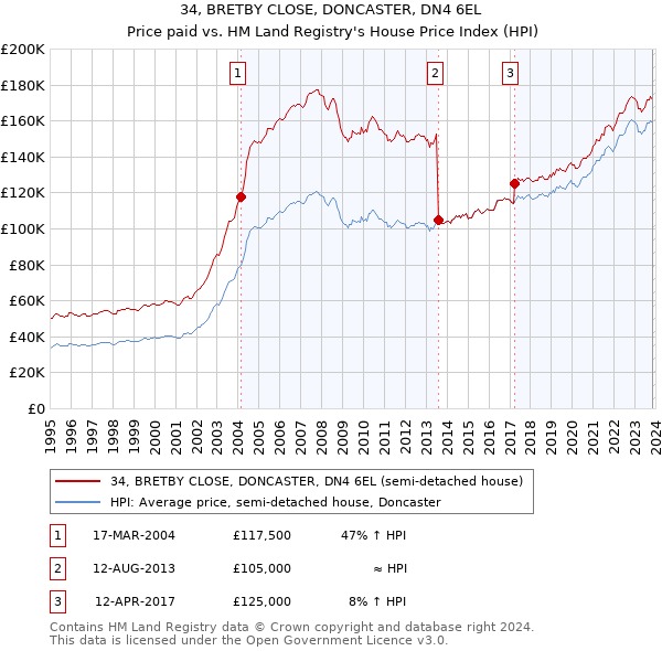 34, BRETBY CLOSE, DONCASTER, DN4 6EL: Price paid vs HM Land Registry's House Price Index