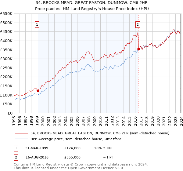 34, BROCKS MEAD, GREAT EASTON, DUNMOW, CM6 2HR: Price paid vs HM Land Registry's House Price Index