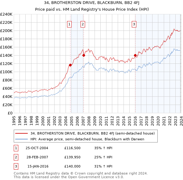 34, BROTHERSTON DRIVE, BLACKBURN, BB2 4FJ: Price paid vs HM Land Registry's House Price Index