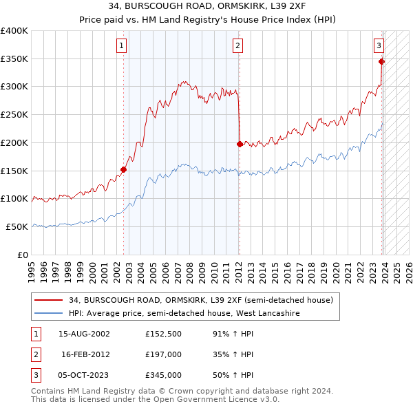 34, BURSCOUGH ROAD, ORMSKIRK, L39 2XF: Price paid vs HM Land Registry's House Price Index