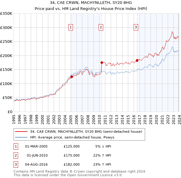 34, CAE CRWN, MACHYNLLETH, SY20 8HG: Price paid vs HM Land Registry's House Price Index