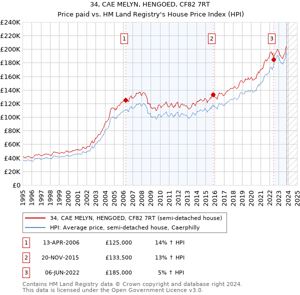 34, CAE MELYN, HENGOED, CF82 7RT: Price paid vs HM Land Registry's House Price Index