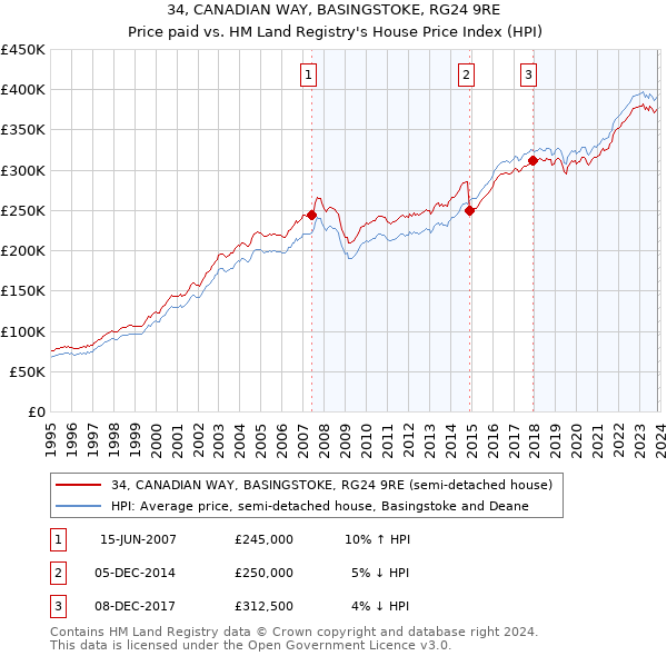 34, CANADIAN WAY, BASINGSTOKE, RG24 9RE: Price paid vs HM Land Registry's House Price Index