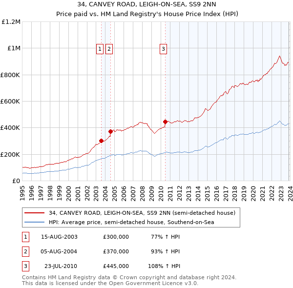 34, CANVEY ROAD, LEIGH-ON-SEA, SS9 2NN: Price paid vs HM Land Registry's House Price Index