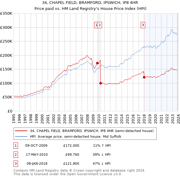 34, CHAPEL FIELD, BRAMFORD, IPSWICH, IP8 4HR: Price paid vs HM Land Registry's House Price Index