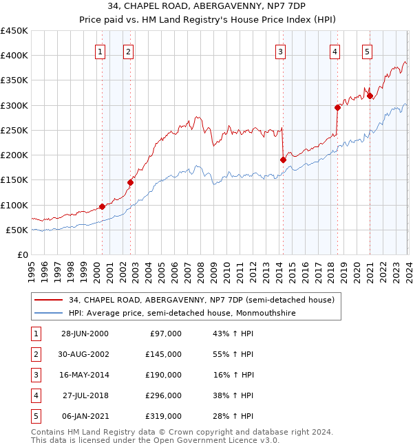 34, CHAPEL ROAD, ABERGAVENNY, NP7 7DP: Price paid vs HM Land Registry's House Price Index