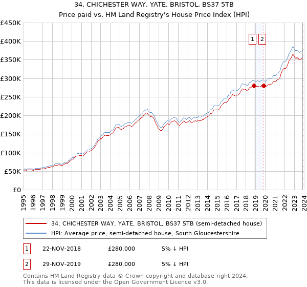 34, CHICHESTER WAY, YATE, BRISTOL, BS37 5TB: Price paid vs HM Land Registry's House Price Index