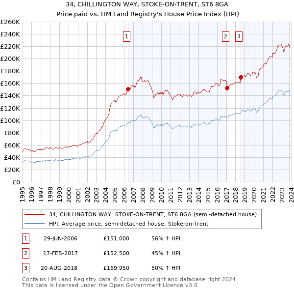 34, CHILLINGTON WAY, STOKE-ON-TRENT, ST6 8GA: Price paid vs HM Land Registry's House Price Index